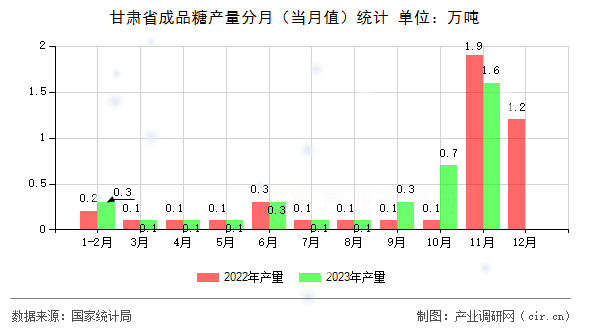 甘肅省成品糖產(chǎn)量分月（當月值）統(tǒng)計