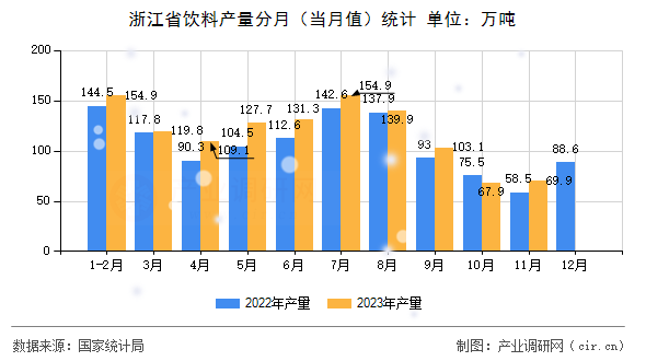 浙江省飲料產(chǎn)量分月（當(dāng)月值）統(tǒng)計