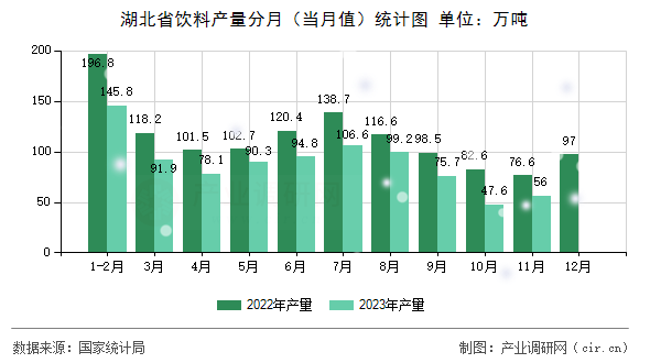 湖北省飲料產(chǎn)量分月（當月值）統(tǒng)計圖