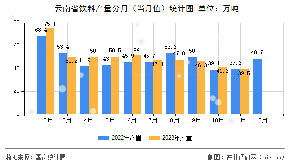 云南省飲料產(chǎn)量分月（當(dāng)月值）統(tǒng)計(jì)圖