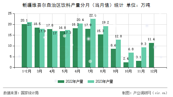 新疆維吾爾自治區(qū)飲料產(chǎn)量分月（當(dāng)月值）統(tǒng)計(jì)