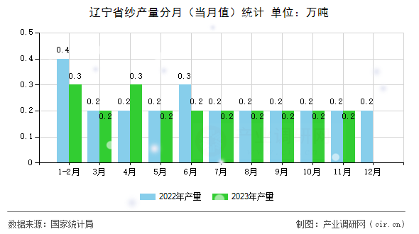 遼寧省紗產(chǎn)量分月（當(dāng)月值）統(tǒng)計(jì)