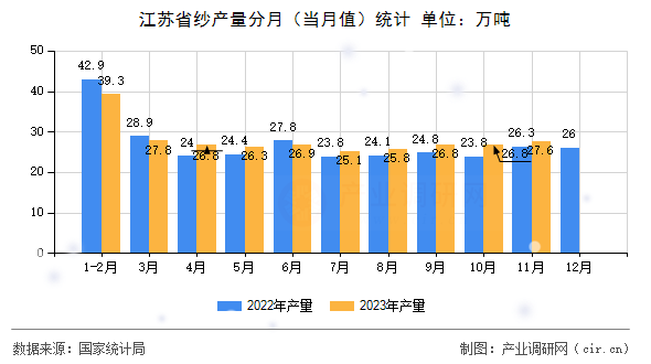 江蘇省紗產(chǎn)量分月（當月值）統(tǒng)計