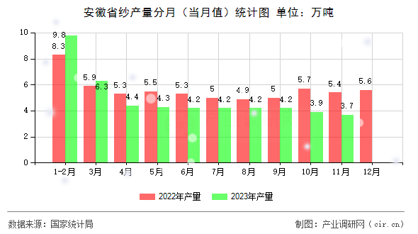 安徽省紗產(chǎn)量分月（當(dāng)月值）統(tǒng)計(jì)圖