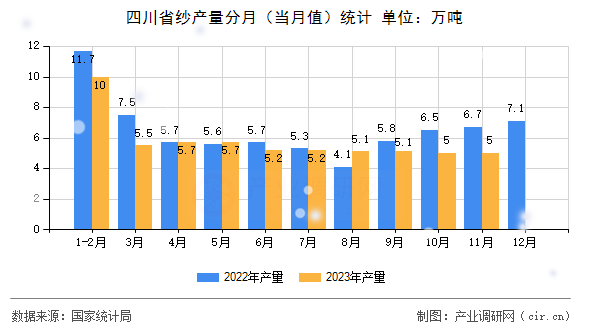 四川省紗產(chǎn)量分月（當(dāng)月值）統(tǒng)計