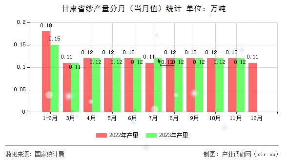 甘肅省紗產(chǎn)量分月（當(dāng)月值）統(tǒng)計(jì)