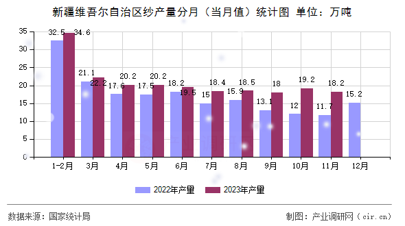 新疆維吾爾自治區(qū)紗產(chǎn)量分月（當(dāng)月值）統(tǒng)計(jì)圖