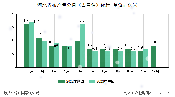 河北省布產(chǎn)量分月（當(dāng)月值）統(tǒng)計