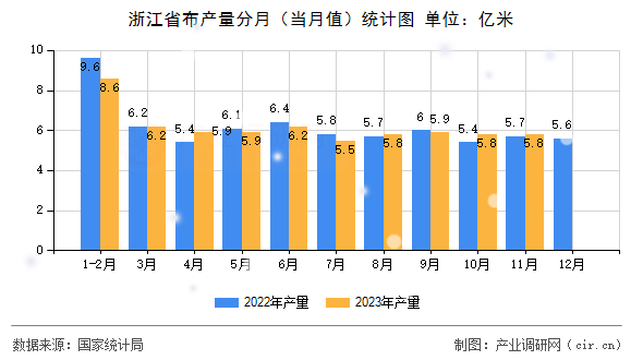 浙江省布產(chǎn)量分月（當(dāng)月值）統(tǒng)計圖