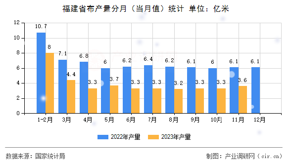 福建省布產(chǎn)量分月（當(dāng)月值）統(tǒng)計(jì)