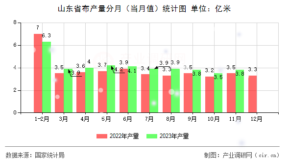 山東省布產(chǎn)量分月（當(dāng)月值）統(tǒng)計(jì)圖