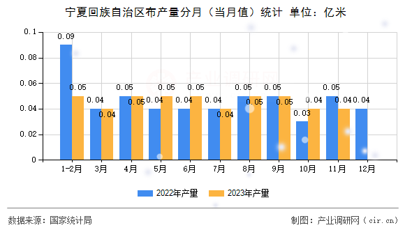 寧夏回族自治區(qū)布產(chǎn)量分月（當(dāng)月值）統(tǒng)計(jì)