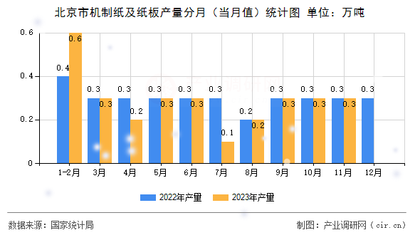 北京市機(jī)制紙及紙板產(chǎn)量分月（當(dāng)月值）統(tǒng)計(jì)圖