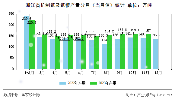 浙江省機制紙及紙板產(chǎn)量分月（當(dāng)月值）統(tǒng)計