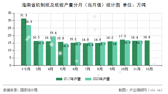 海南省機(jī)制紙及紙板產(chǎn)量分月（當(dāng)月值）統(tǒng)計圖