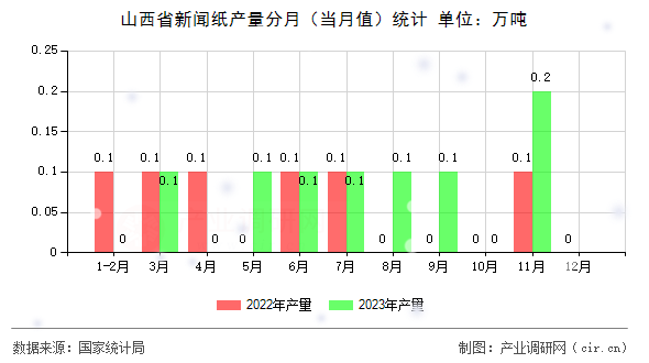 山西省新聞紙產(chǎn)量分月（當(dāng)月值）統(tǒng)計(jì)