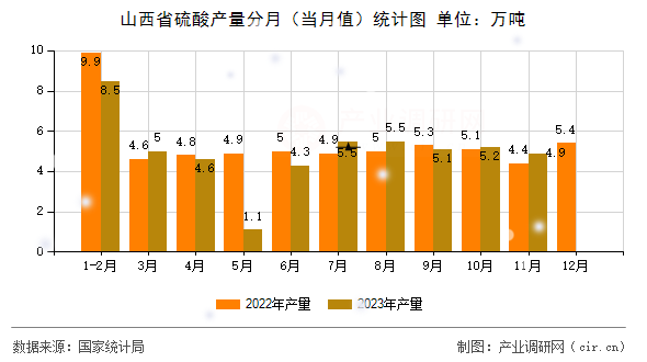 山西省硫酸產(chǎn)量分月（當(dāng)月值）統(tǒng)計(jì)圖