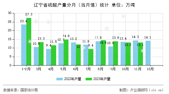 遼寧省硫酸產(chǎn)量分月（當(dāng)月值）統(tǒng)計(jì)