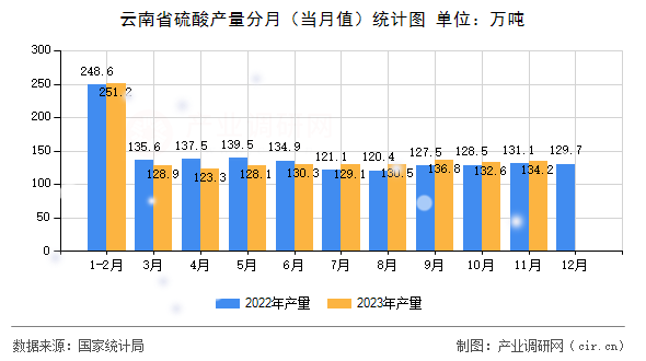 云南省硫酸產(chǎn)量分月（當(dāng)月值）統(tǒng)計(jì)圖