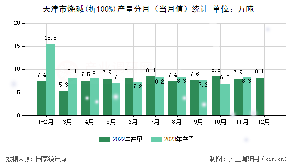 天津市燒堿(折100%)產(chǎn)量分月（當(dāng)月值）統(tǒng)計(jì)