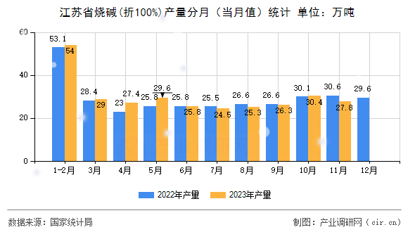 江蘇省燒堿(折100%)產(chǎn)量分月（當(dāng)月值）統(tǒng)計(jì)