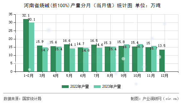 河南省燒堿(折100%)產(chǎn)量分月（當(dāng)月值）統(tǒng)計(jì)圖