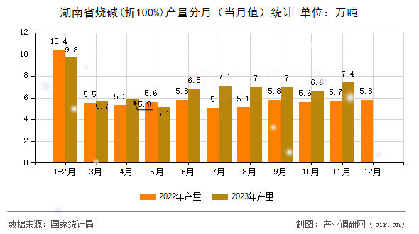 湖南省燒堿(折100%)產(chǎn)量分月（當(dāng)月值）統(tǒng)計(jì)