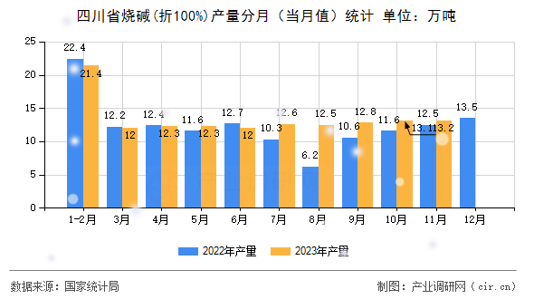 四川省燒堿(折100%)產(chǎn)量分月（當月值）統(tǒng)計