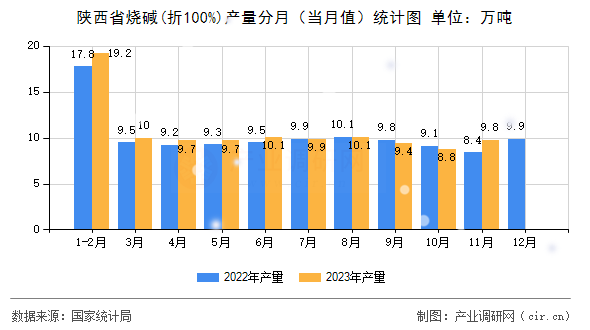 陜西省燒堿(折100%)產(chǎn)量分月（當(dāng)月值）統(tǒng)計(jì)圖