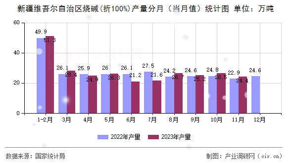 新疆維吾爾自治區(qū)燒堿(折100%)產(chǎn)量分月（當(dāng)月值）統(tǒng)計(jì)圖