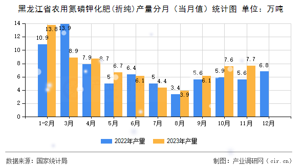 黑龍江省農(nóng)用氮磷鉀化肥(折純)產(chǎn)量分月（當(dāng)月值）統(tǒng)計(jì)圖