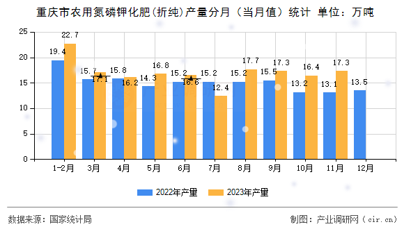 重慶市農(nóng)用氮磷鉀化肥(折純)產(chǎn)量分月（當月值）統(tǒng)計