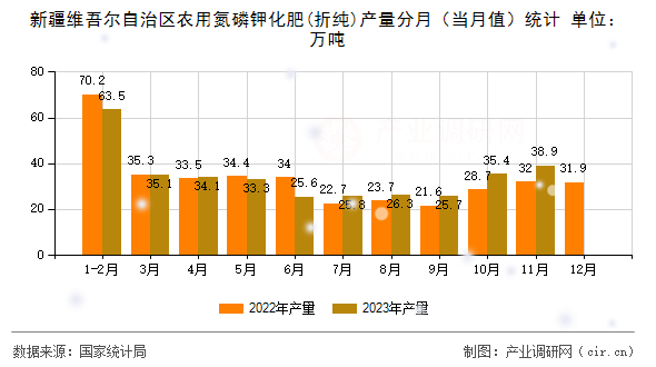 新疆維吾爾自治區(qū)農(nóng)用氮磷鉀化肥(折純)產(chǎn)量分月（當(dāng)月值）統(tǒng)計