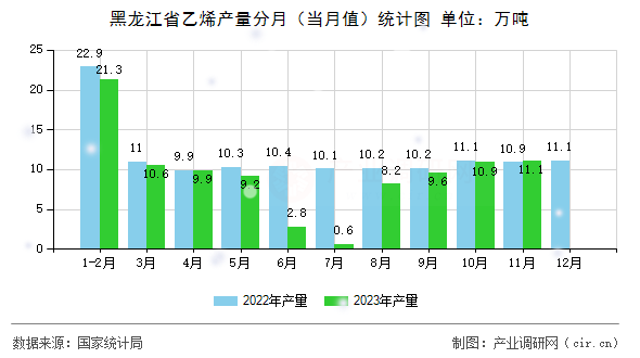 黑龍江省乙烯產(chǎn)量分月（當(dāng)月值）統(tǒng)計(jì)圖