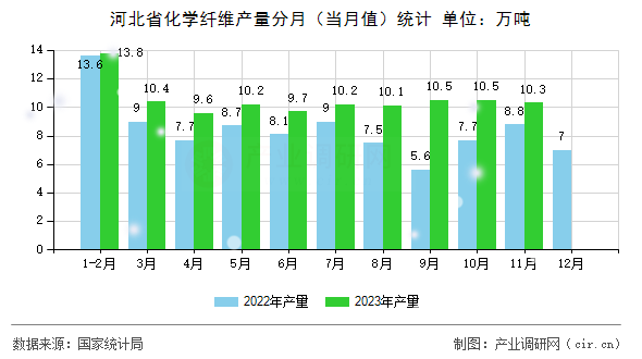 河北省化學(xué)纖維產(chǎn)量分月（當(dāng)月值）統(tǒng)計(jì)