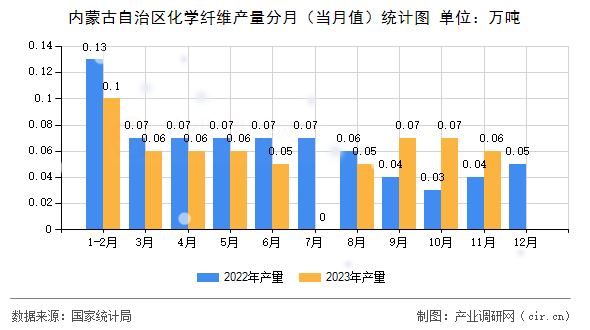 內(nèi)蒙古自治區(qū)化學(xué)纖維產(chǎn)量分月（當(dāng)月值）統(tǒng)計(jì)圖