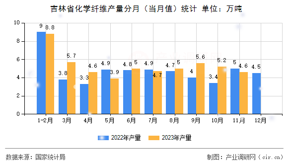 吉林省化學纖維產(chǎn)量分月（當月值）統(tǒng)計