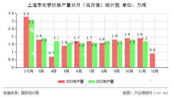 上海市化學(xué)纖維產(chǎn)量分月（當(dāng)月值）統(tǒng)計(jì)圖