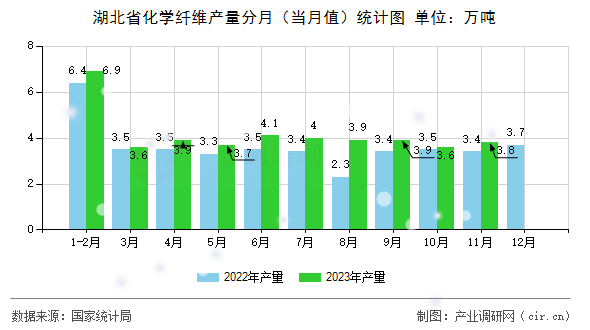 湖北省化學(xué)纖維產(chǎn)量分月（當(dāng)月值）統(tǒng)計(jì)圖