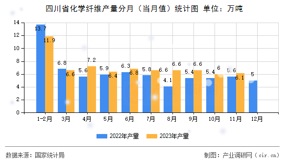 四川省化學(xué)纖維產(chǎn)量分月（當(dāng)月值）統(tǒng)計(jì)圖