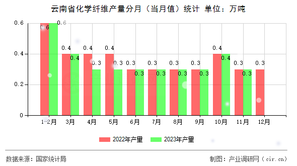 云南省化學(xué)纖維產(chǎn)量分月（當(dāng)月值）統(tǒng)計