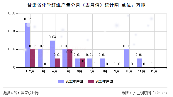 甘肅省化學(xué)纖維產(chǎn)量分月（當(dāng)月值）統(tǒng)計(jì)圖