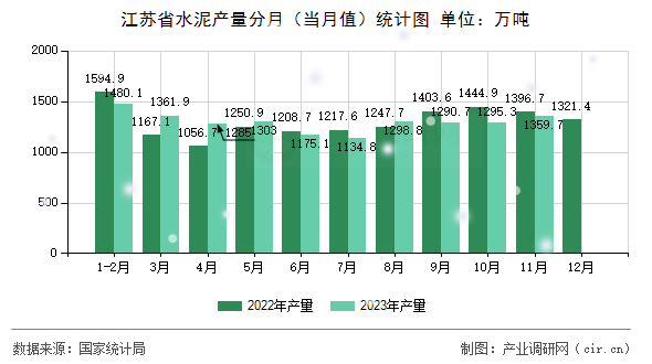 江蘇省水泥產(chǎn)量分月（當(dāng)月值）統(tǒng)計(jì)圖