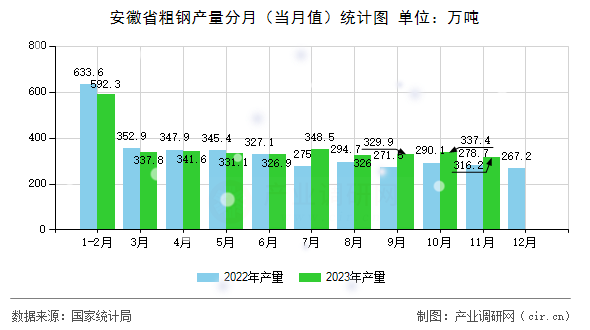 安徽省粗鋼產(chǎn)量分月（當(dāng)月值）統(tǒng)計圖