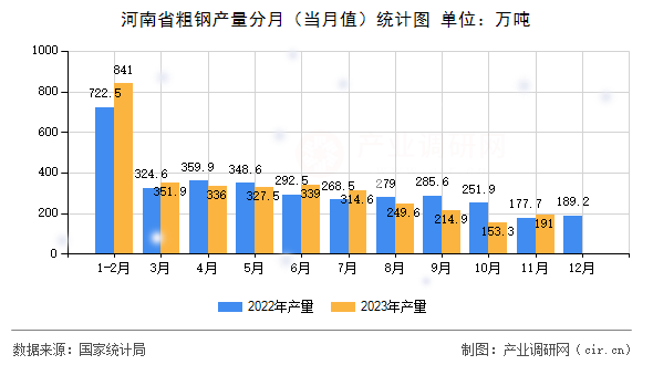 河南省粗鋼產(chǎn)量分月（當(dāng)月值）統(tǒng)計(jì)圖