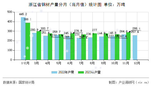 浙江省鋼材產(chǎn)量分月（當月值）統(tǒng)計圖