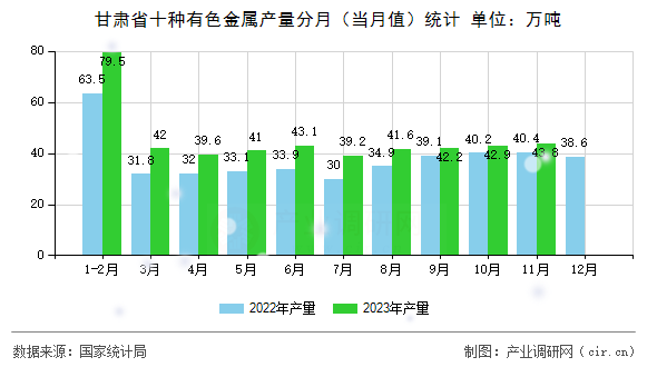 甘肅省十種有色金屬產(chǎn)量分月（當(dāng)月值）統(tǒng)計