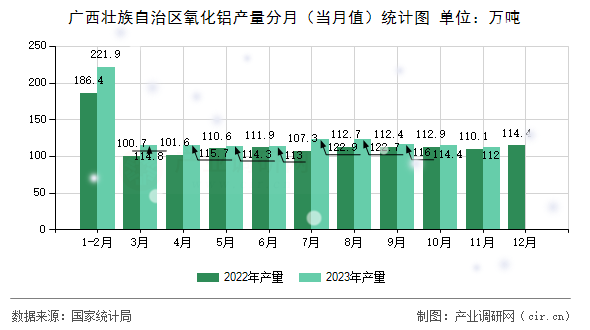 廣西壯族自治區(qū)氧化鋁產(chǎn)量分月（當(dāng)月值）統(tǒng)計圖