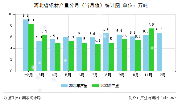 河北省鋁材產(chǎn)量分月（當(dāng)月值）統(tǒng)計(jì)圖