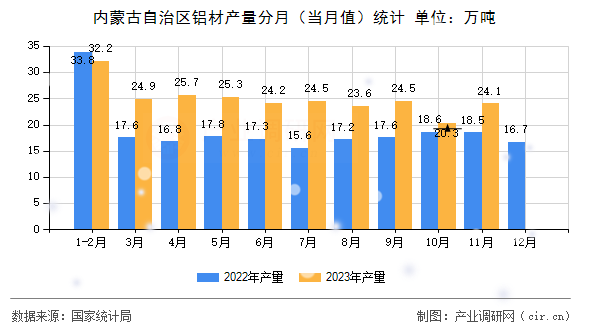 內(nèi)蒙古自治區(qū)鋁材產(chǎn)量分月（當(dāng)月值）統(tǒng)計(jì)